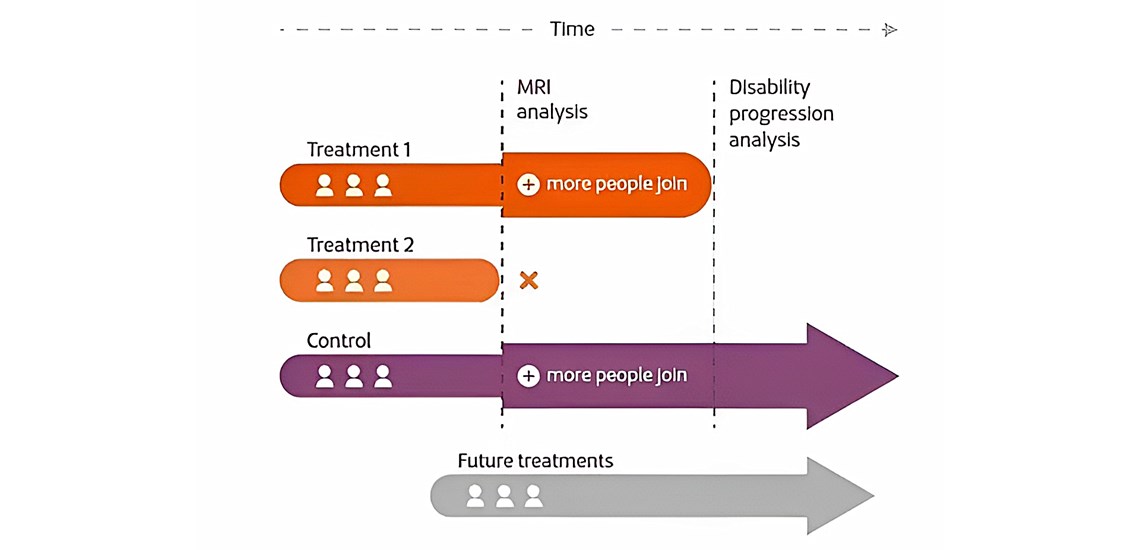 Diagram displaying each stage of the trial: treatment beginning, MRI analysis and disability progression analysis