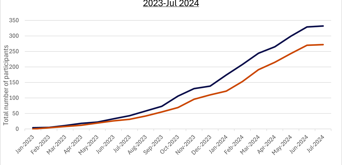 Graph displaying recruitment (screening and randomisation) progress of Octopus from January 2023 to July 2024